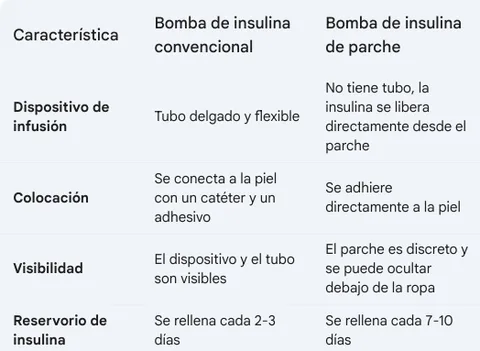 Cómo Funciona una Bomba de Insulina: Guía Completa para Entender su Uso