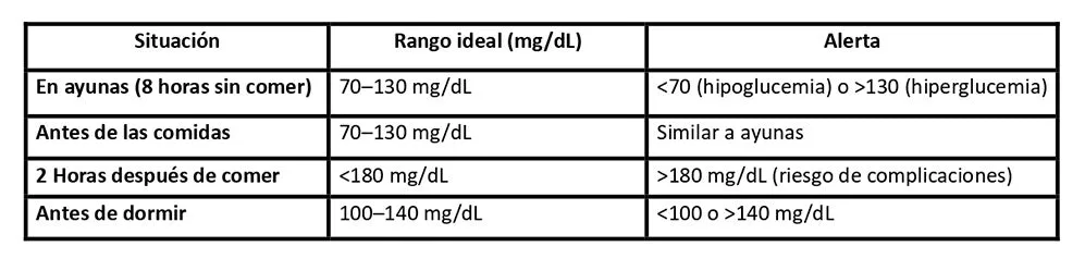 Tabla de rangos normales de la glucosa en sangre, interpreta los resultados de tu glucómetro