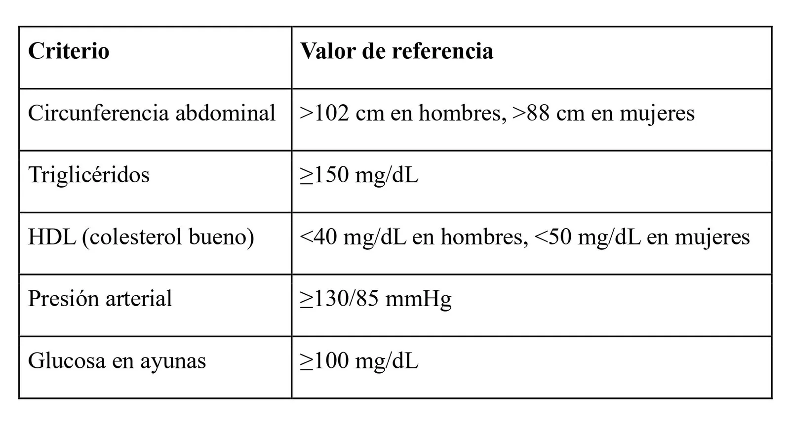 Tabla de criterios para poder diagnosticar el síndrome metabólico